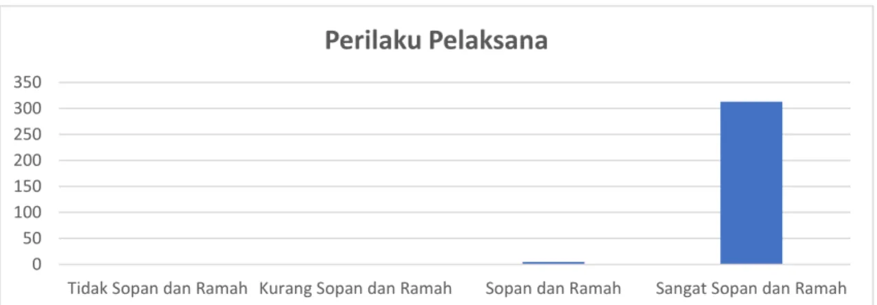 Tabel  dan  grafik  tersebut  di  atas  menunjukkan  bahwa  mayoritas  responden  menyatakan  Perilaku  Pelaksana  Pelayanan  di  Pengadilan  Negeri Pontianak SANGAT SOPAN dan RAMAH (98,43 %)