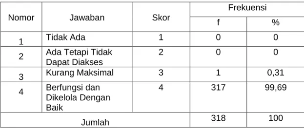Tabel  dan  grafik  tersebut  di  atas  menunjukkan  bahwa  mayoritas  responden  menyatakan  Sarana  dan  Prasarana  di  Pengadilan  Negeri  Pontianak SANGAT BAIK (98,11 %)