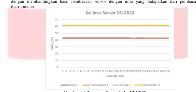 Gambar 4.1 Pengujian Sensor Suhu DS18B20 