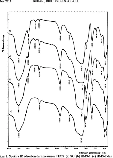 Gambar 2. Spektra IR adsorben dari prekursor TEOS (a) SG, (b) HMS-I, (c) HMS-2 dan (c)HMS.3.