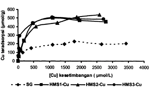 Gambar 5. Kurva hubungan antara jumlah ion logam teradsorpsi pada adsorben SG dan HMSterhadap konsentrasi ion Cu(II) dalam keadaan setimbang.