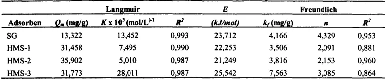 Tabel 1. Parameter Langmuir adsorpsi ion Cu(II) pada SG dan HMS.