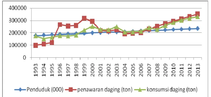 Tabel 2. Penyediaan dan Konsumsi Daging Sapi Tahun 2005-2009 
