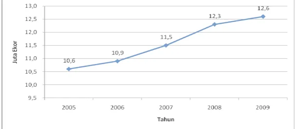 Gambar 3. Populasi sapi potong di Indonesia (Statistik Peternakan, 2010)