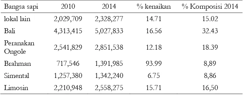 Tabel 3.  Pertambahan dan komposisi populasi sapi potong Indonesia 
