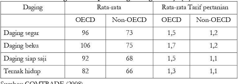 Tabel 4. Komitmen Pagu Tarif Impor di Negara-negara Maju (%) 