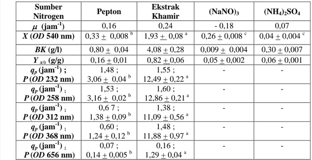 Tabel 13  Nilai hasil pengukuran beberapa parameter dari kultivasi 
