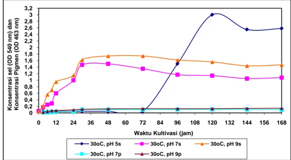 Gambar 4  Kurva pertumbuhan sel dan pembentukan pigmen oleh 