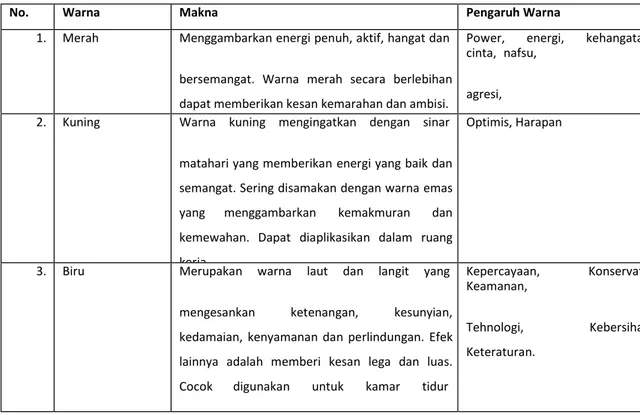 Table 2. Analisa Pengaruh Makna dan Ruang 