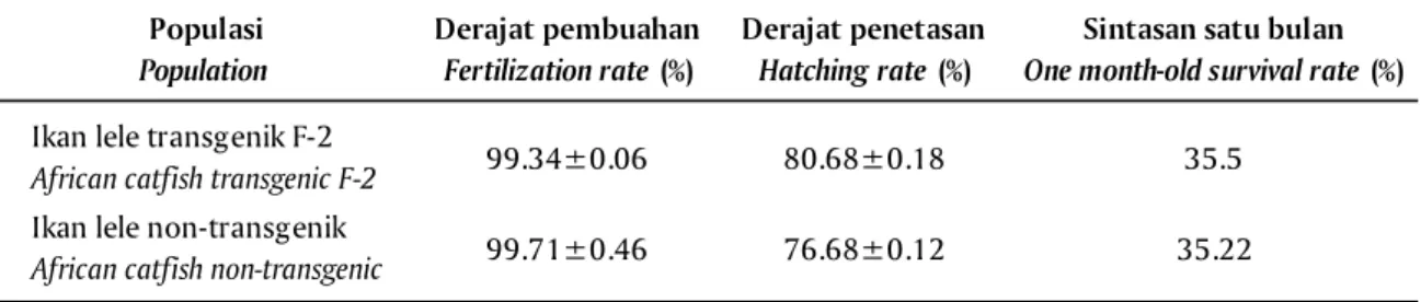 Tabel 1. Derajat pembuahan, derajat penetasan, dan sintasan ikan lele Afrika transgenik pada umur satu bulan