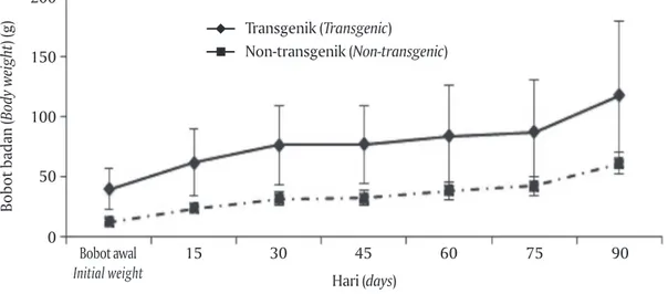 Figure 2. African catfish transgenic F-2 (A) and non- non-transgenic (control) (B) in five-months-oldA