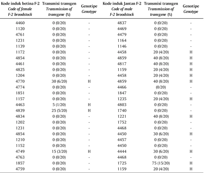 Tabel 2. Hasil uji progeni induk ikan lele transgenik F-2 Table 2. The result of progeny test of African catfish transgenic F-2