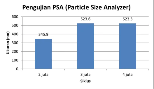 Gambar 4.1 Grafik pengujian PSA 
