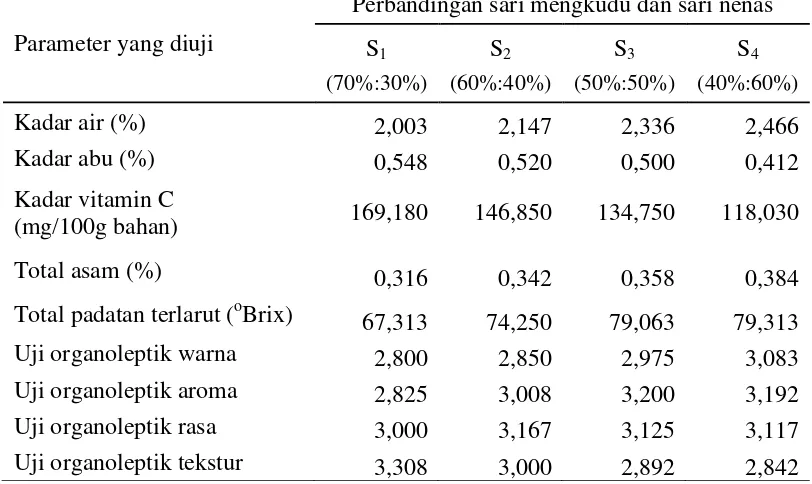 Tabel 7. Pengaruh perbandingan sari mengkudu dengan sari nenas terhadap   parameter yang diamati 