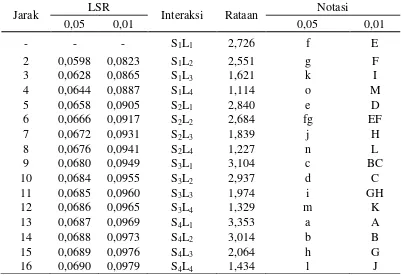 Tabel 11. Uji LSR interaksiperbandingan sari mengkudu dengan sari nenas dan 