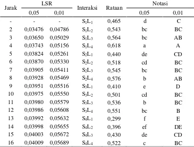 Tabel 14. Uji LSR interaksiperbandingan sari mengkudu dengan sari nenas dan 