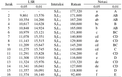 Tabel 17. Uji LSR interaksiperbandingan sari mengkudu dengan sari nenas dan   lama pemanasanterhadap  kadar  vitamin  C (mg/100 g bahan)