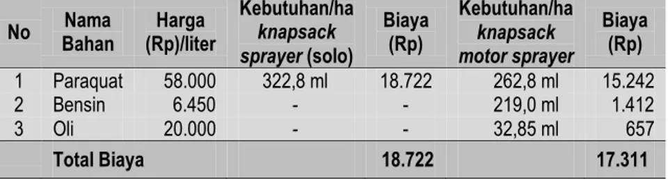 Tabel 3  Analisis Biaya Pengaplikasian Knapsack Sprayer (Solo) dan Knapsack 
