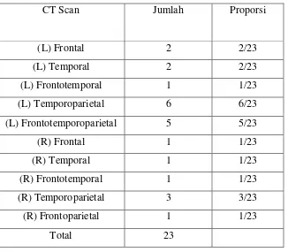 Tabel 4.1.3 Distribusi lokasi cedera kepala menurut hasil pemeriksaan CT Scan 