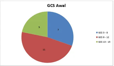 Tabel 4.1.4 Distribusi pasien berdasarkan GCS saat awal masuk 