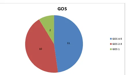 Tabel 4.1.6 Distribusi Pasien berdasarkan skor GOS 