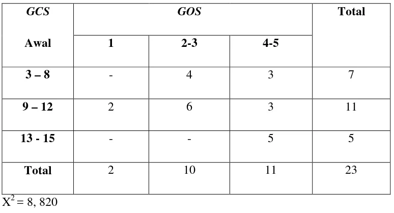 Tabel 4.1.7 Proporsi antara GCS saat awal masuk dengan skor GOS 