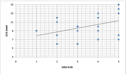 Grafik 1. Proporsi antara GCS saat awal masuk dengan skor GOS 