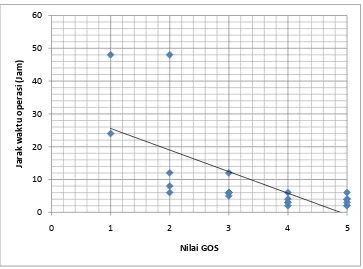 Tabel 4.1.8 Proporsi antara jarak waktu operasi dengan skor GOS 