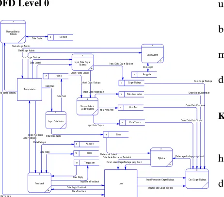 Gambar 4. DFD Level 0 pada Sistem Informasi Situs 
