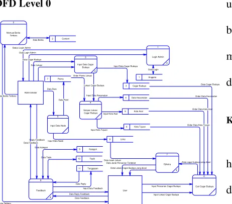Gambar 4. DFD Level 0 pada Sistem Informasi Situs 