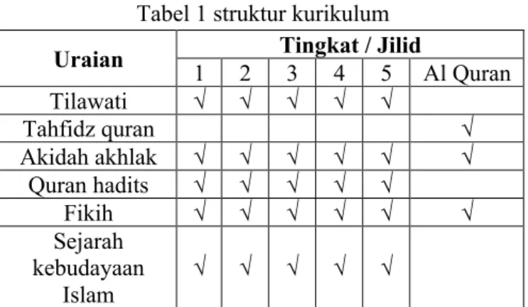 Tabel 1 struktur kurikulum  Uraian  Tingkat / Jilid 