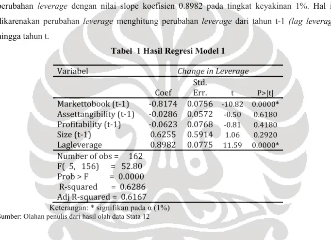 Tabel  1 Hasil Regresi Model 1  Variabel	
  	
   Change	
  in	
  Leverage	
   	
   Coef	
   Std.	
  Err.	
   t	
   P&gt;|t|	
   Markettobook	
  (t-­‐1)	
   -­‐0.8174	
   0.0756	
   -­‐10.82	
   0.0000*	
   Assettangibility	
  (t-­‐1)	
   -­‐0.0286	
   0.0572	
   -­‐0.50	
   0.6180	
   Profitability	
  (t-­‐1)	
   -­‐0.0623	
   0.0768	
   -­‐0.81	
   0.4180	
   Size	
  (t-­‐1)	
   0.6255	
   0.5914	
   1.06	
   0.2920	
   Lagleverage	
   0.8982	
   0.0775	
   11.59	
   0.0000*	
   Number	
  of	
  obs	
  =	
  	
  	
  	
  	
  162	
  