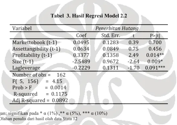 Tabel  3. Hasil Regresi Model 2.2  Variabel	
  	
   Penerbitan	
  Hutang	
  