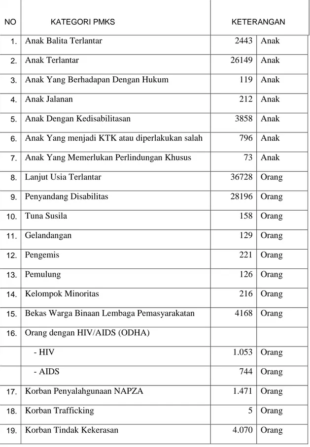 Tabel 1.1 Jumlah PMKS di Provinsi D.I Yogyakarta 