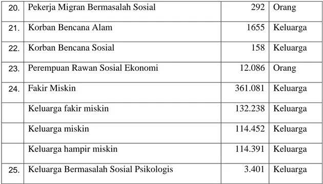 Tabel 1.2 Jumlah Gelandangan dan Pengemis di Provinsi D.I Yogyakarta 