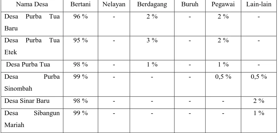 Tabel 3.4 Etnik di Kecamatan Silimakuta 