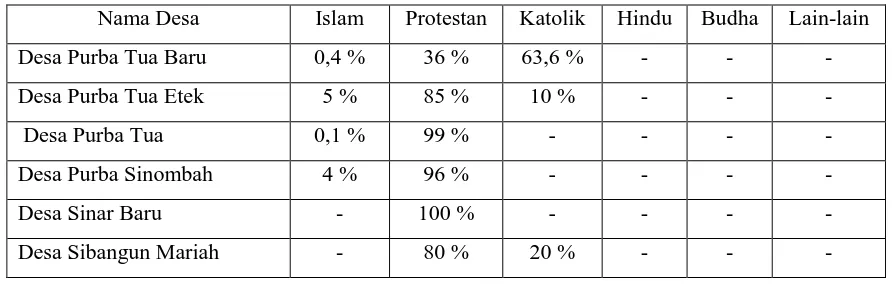 Tabel 3.8 Agama Penduduk di Kecamatan Silimakuta 