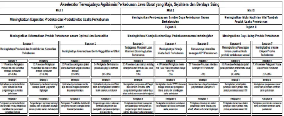 Gambar 3.1.  Uraian Misi, Tujuan, Sasaran dan Kebijakan Dinas Perkebunan Provinsi Jawa BaratGambar 3.1