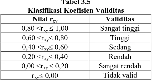 Tabel 3.5 Klasifikasi Koefisien Validitas 