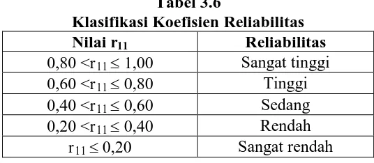 Tabel 3.6 Klasifikasi Koefisien Reliabilitas 