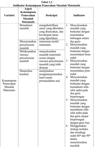 Tabel 3.2 Indikator Kemampuan Pemecahan Masalah Matematis 