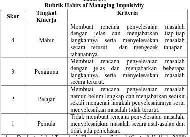 Tabel 3.4 Habits of Managing Impulsivity