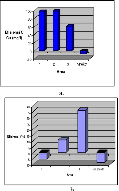 Gambar 6. Nilai efisiensi remediasi Cu (gambar a) dan Hg (gambar b) di setiap area 