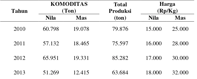 Tabel 1. Jumlah Rumah Tangga Produksi (RTP), Produksi, dan Nilai Penjualan Perikanan Budidaya Jaring Apung di Kecamatan Haranggaol Horisan dari Tahun 2007 – 2012