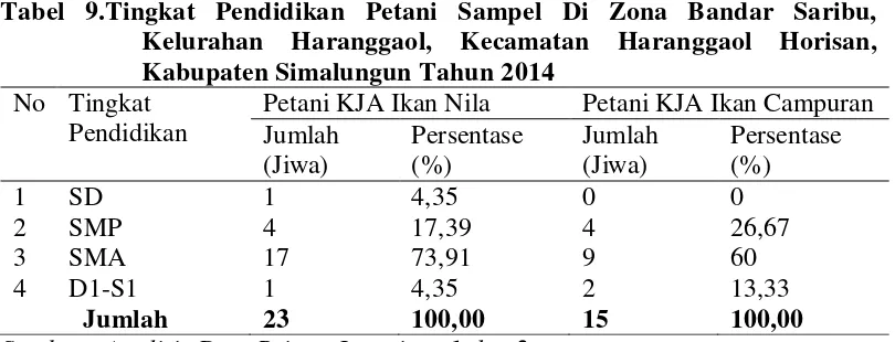 Tabel 9.Tingkat Pendidikan Petani Sampel Di Zona Bandar Saribu, Kelurahan Haranggaol, Kecamatan Haranggaol Horisan, Kabupaten Simalungun Tahun 2014 