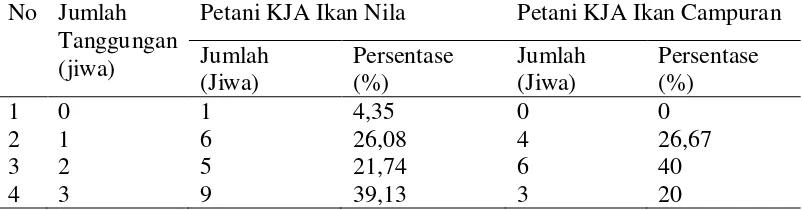 Tabel 11 : Jumlah Tanggungan Petani Sampel Di Zona Bandar Saribu, Kelurahan Haranggaol, Kecamatan Haranggaol Horisan, Kabupaten Simalungun Tahun 2014 