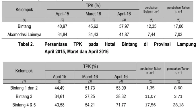 Tabel 1.  Persentase TPK pada Hotel Bintang, Akomodasi Lainnya di Provinsi Lampung  April 2015, Maret dan April 2016 