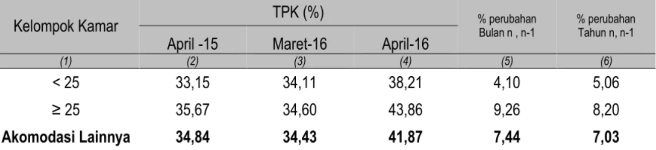 Grafik 2. Persentase TPK pada Akomodasi Lainnya di Provinsi Lampung Menurut  Kelompok Kamar April 2015, Maret dan April 2016 