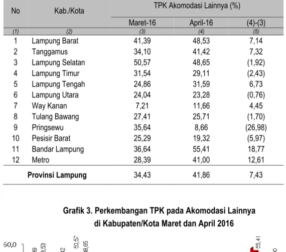 Grafik 3. Perkembangan TPK pada Akomodasi Lainnya  di Kabupaten/Kota Maret dan April 2016 