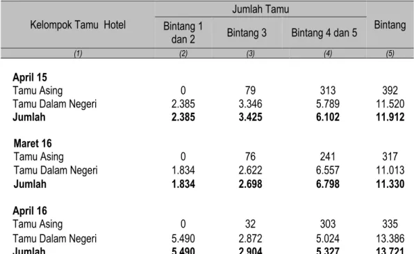 Tabel 7.   Jumlah Tamu Asing dan Dalam Negeri yang Menginap di Akomodasi Lainnya                                  Provinsi Lampung April 2015, Maret dan April 2016 